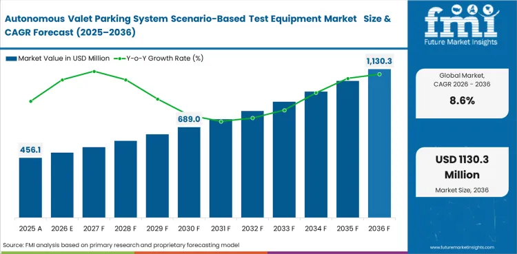 Autonomous Valet Parking System Scenario Based Test Equipment Market     Value Analysis
